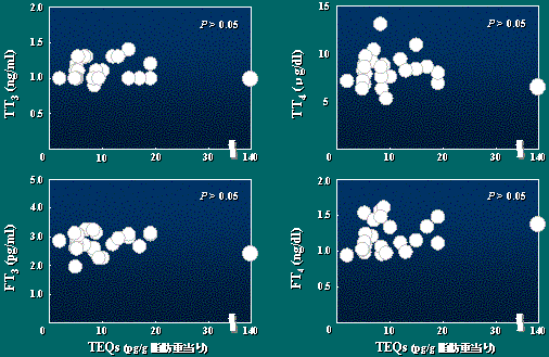 Relationship between TEQs concentrations in human breast milk and thyroid hormone levels in serum