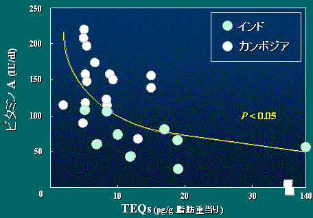 Relationship between TEQs of dioxins and related compounds