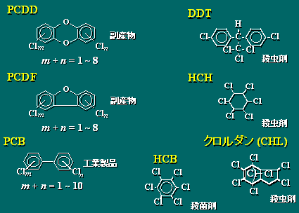 Organochlorines analyzed in this study