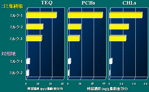 Comparison of TEQs, PCBs and CHLs concentrations in buffalo milk from dumping and control sites