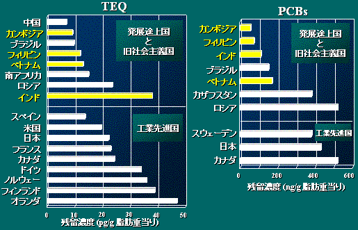 Global comparison of TEQs and PCBs concentrations