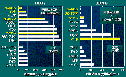 Global comparison of DDTs and HCHs concentrations