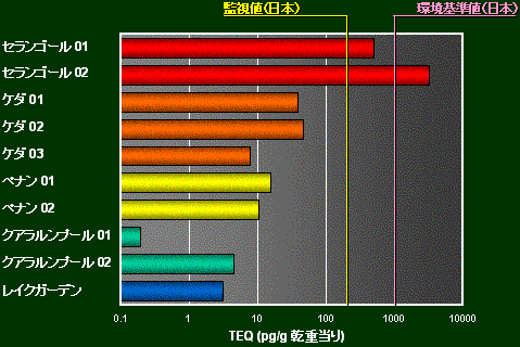 the TEQs found in soils