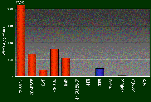 Estimated fluxes of PCDD/DFs to soils in dumping sites