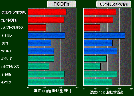 Comparison of concentrations of PCDFs and mono-ortho coplanar PCBs in muscles of albatrosses with those of avian species from Japan