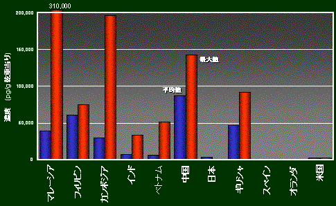 maximum and average concentrations